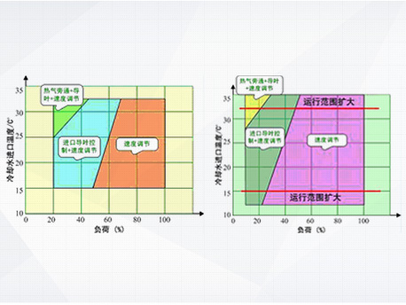 CVE系列永磁同步变频离心式冷水机组(图3)