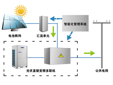 光伏直驱变频多联机(图3)