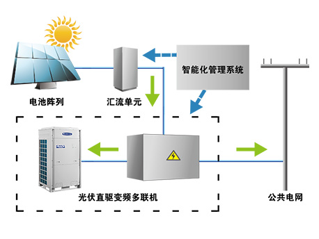光伏直驱变频多联机(图5)
