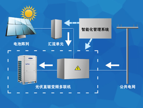 光伏直驱变频多联机(图6)